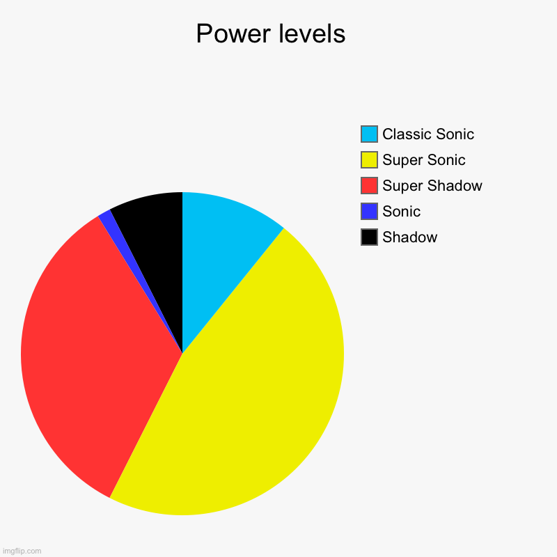 Power levels  | Shadow, Sonic, Super Shadow, Super Sonic, Classic Sonic | image tagged in charts,pie charts | made w/ Imgflip chart maker