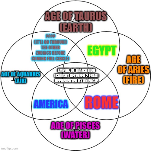 Astro Theology. Every Era is roughly 2000 years. Transition nations tend to have an eagle symbol somewhere. | AGE OF TAURUS
(EARTH); ????
(IT'LL GO THROUGH THE OTHER ZODIACS BEFORE COMING FULL CIRCLE); EGYPT; AGE OF ARIES
(FIRE); AGE OF AQUARIUS
(AIR); EMPIRE OF TRANSITION
(CAUGHT BETWEEN 2 ERAS)
REPRESENTED BY AN EAGLE; ROME; AMERICA; AGE OF PISCES
(WATER) | image tagged in zodiac,astrology,egypt,rome,america,venn diagram | made w/ Imgflip meme maker