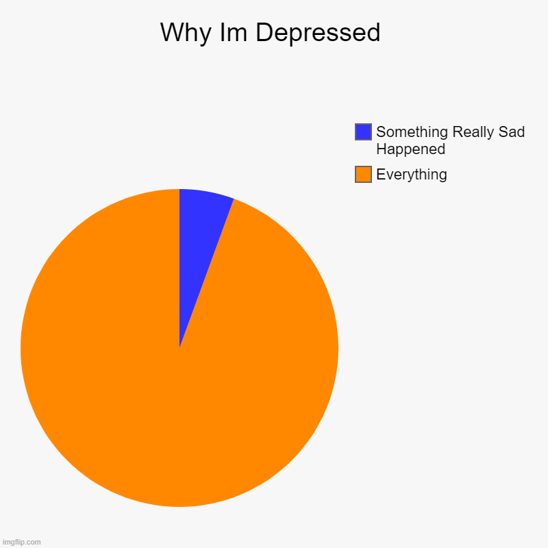 SAD | Why Im Depressed | Everything, Something Really Sad Happened | image tagged in charts,pie charts | made w/ Imgflip chart maker