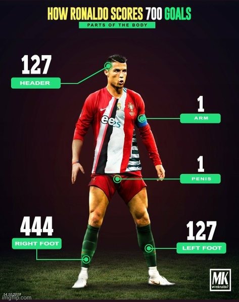 just a pic of how ronaldo scored his goals on different parts of his body. | made w/ Imgflip meme maker