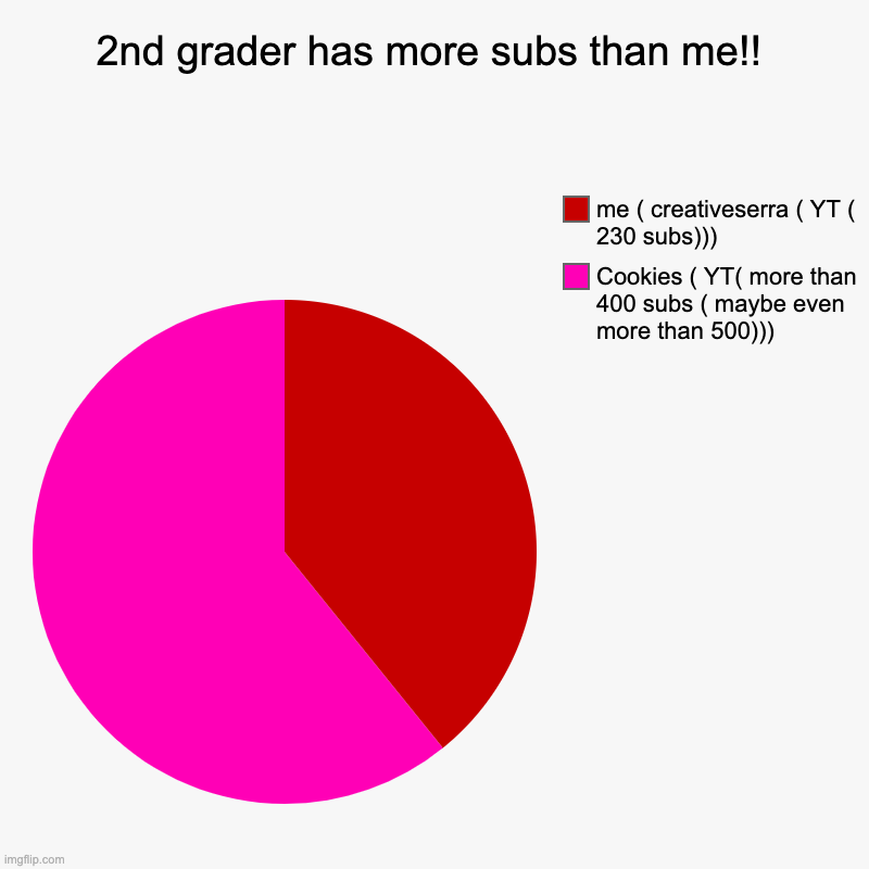 2nd grader has more subs than me!! ( O x O ) | 2nd grader has more subs than me!! | Cookies ( YT( more than 400 subs ( maybe even more than 500))), me ( creativeserra ( YT ( 230 subs))) | image tagged in charts,pie charts,cookie,creativeserra,piechart | made w/ Imgflip chart maker