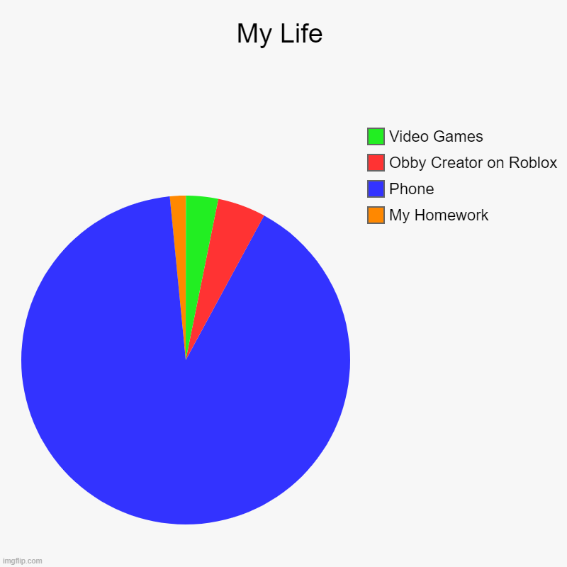 Repost if you like being on phone for the whole day | My Life | My Homework, Phone, Obby Creator on Roblox, Video Games | image tagged in charts,pie charts | made w/ Imgflip chart maker