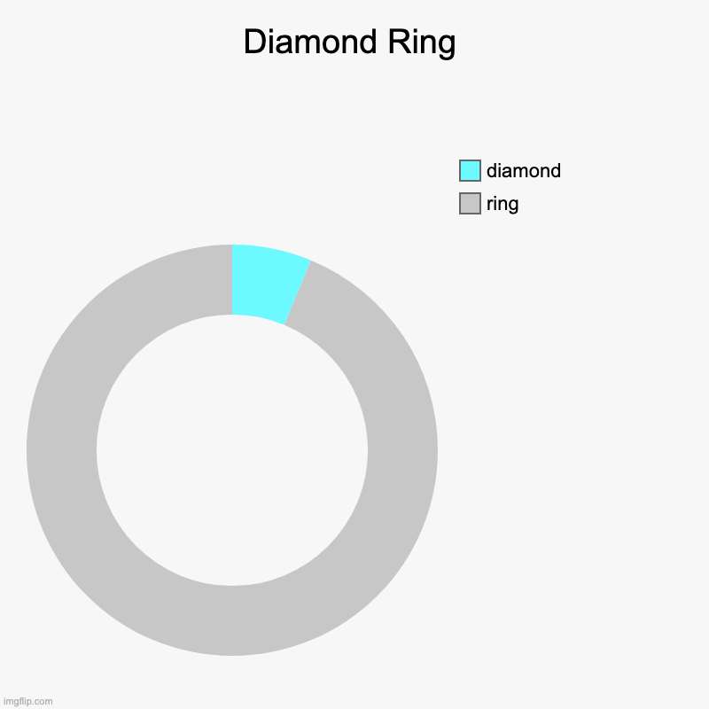 ring | Diamond Ring | ring, diamond | image tagged in charts,donut charts,rings,diamond,creativity | made w/ Imgflip chart maker