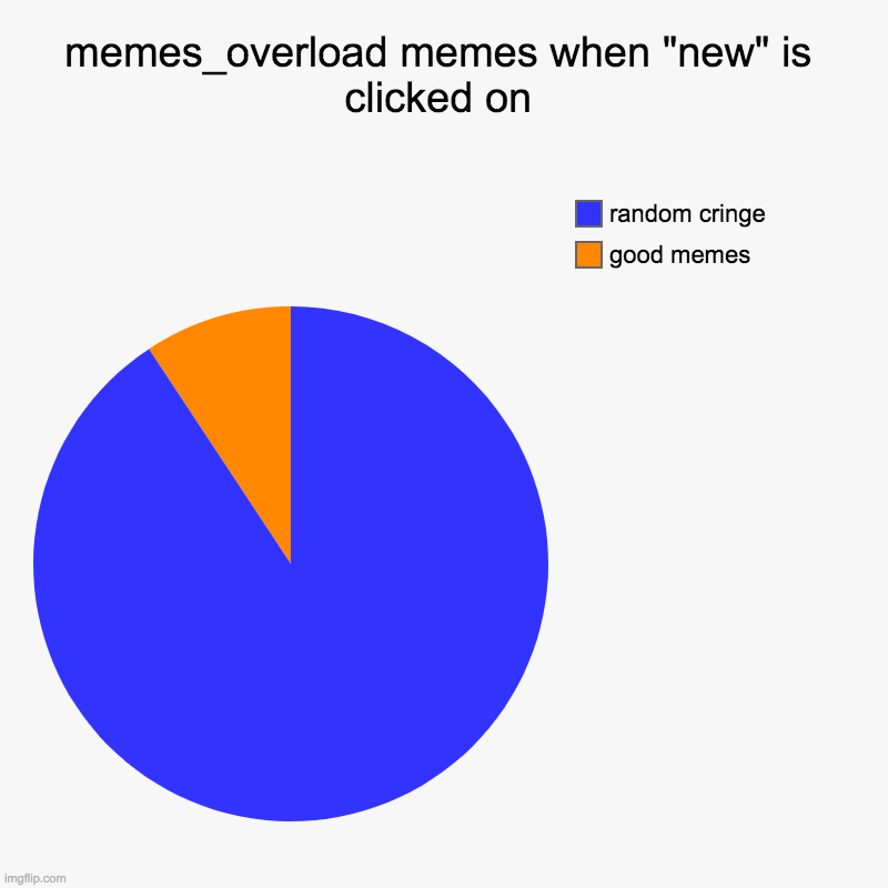 memes_overload memes when "new" is clicked on | good memes, random cringe | image tagged in charts,pie charts | made w/ Imgflip chart maker