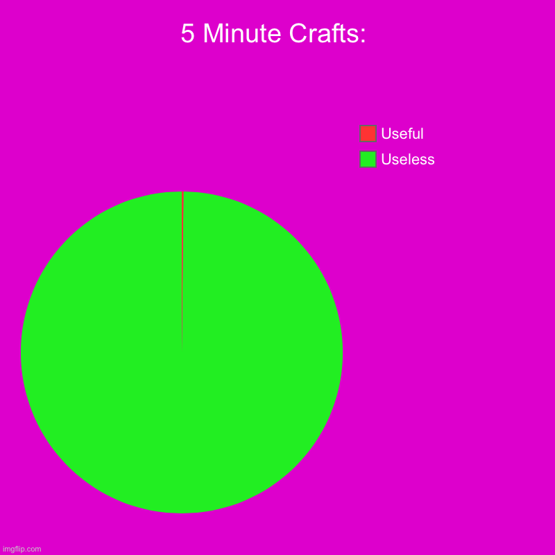 5 minute crafts: | 5 Minute Crafts: | Useless, Useful | image tagged in charts,pie charts,5 minute crafts,useless,useful | made w/ Imgflip chart maker