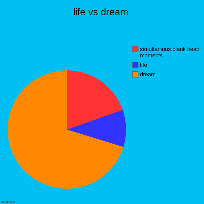 life vs dream | dream, life, simultanious blank head moments | image tagged in charts,pie charts | made w/ Imgflip chart maker