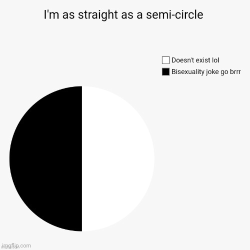 lol | image tagged in bisexual,lgbtq,pride,pie charts,memes | made w/ Imgflip meme maker