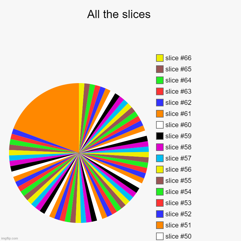 All the slices | | image tagged in charts,pie charts | made w/ Imgflip chart maker