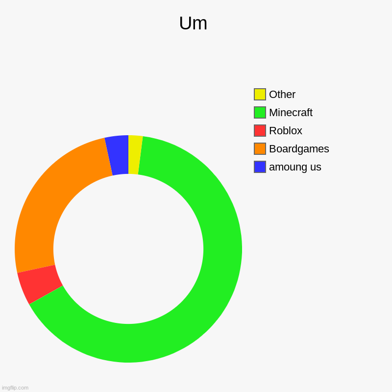 Um | amoung us, Boardgames, Roblox, Minecraft, Other | image tagged in charts,donut charts | made w/ Imgflip chart maker
