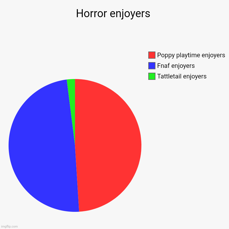 Horror enjoyers | Tattletail enjoyers, Fnaf enjoyers, Poppy playtime enjoyers | image tagged in charts,pie charts | made w/ Imgflip chart maker