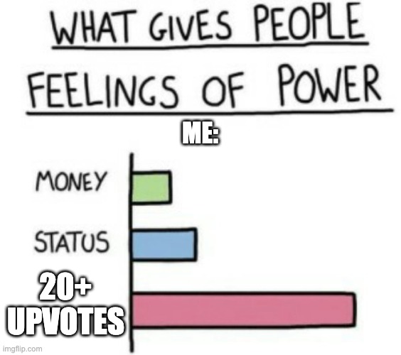 What Gives People Feelings of Power | ME:; 20+ UPVOTES | image tagged in what gives people feelings of power | made w/ Imgflip meme maker