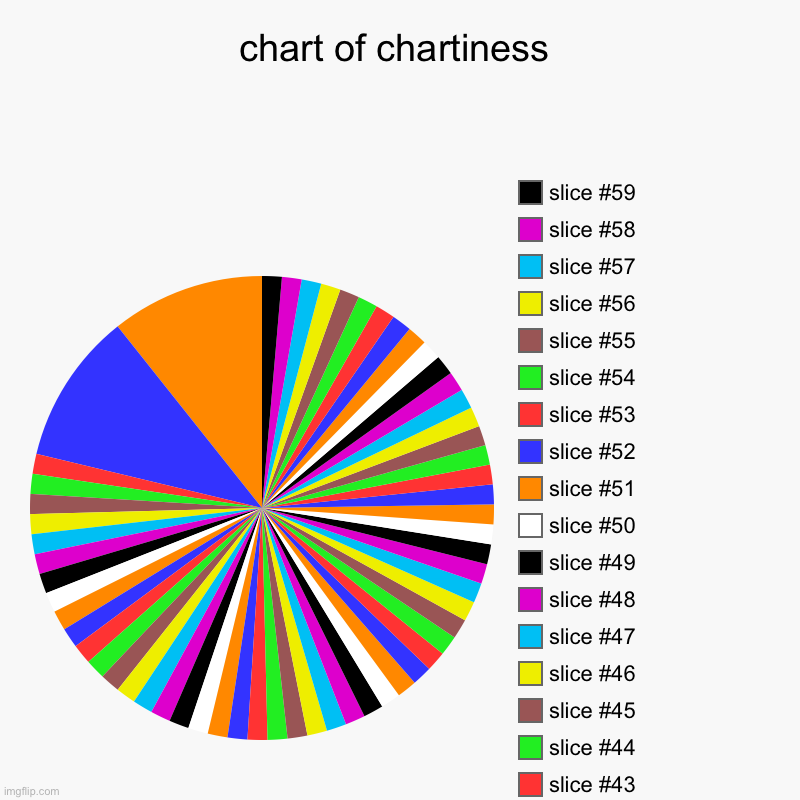 charty chart | chart of chartiness | | image tagged in charts,pie charts | made w/ Imgflip chart maker