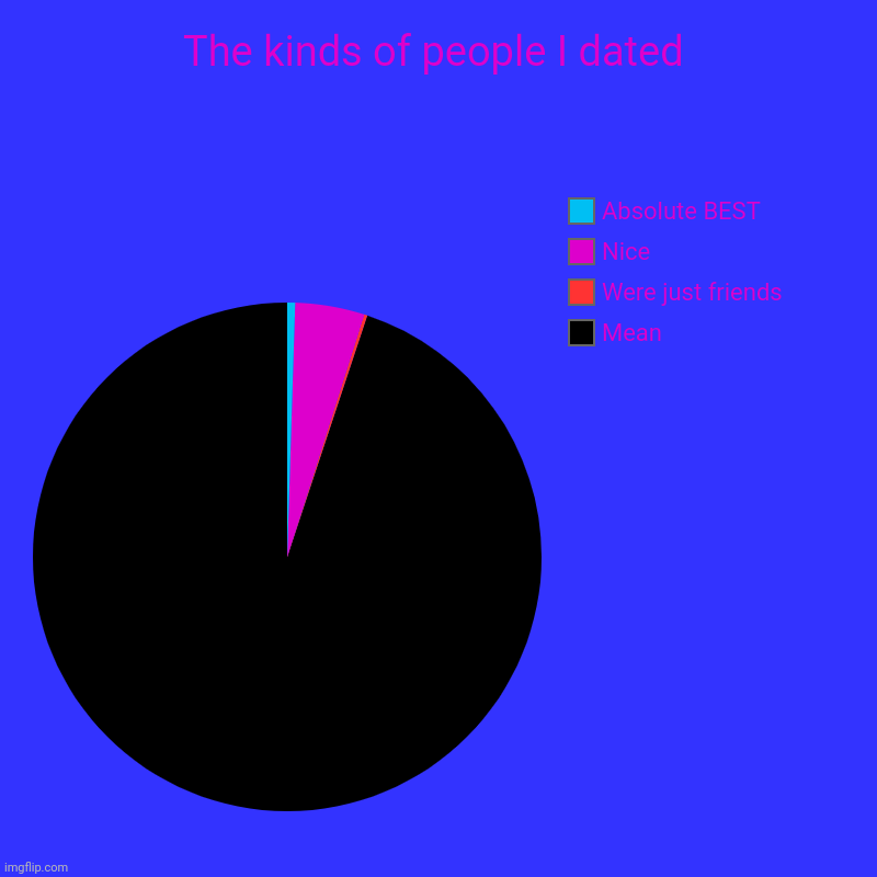 The kinds of people I dated | Mean, Were just friends, Nice, Absolute BEST | image tagged in charts,pie charts | made w/ Imgflip chart maker