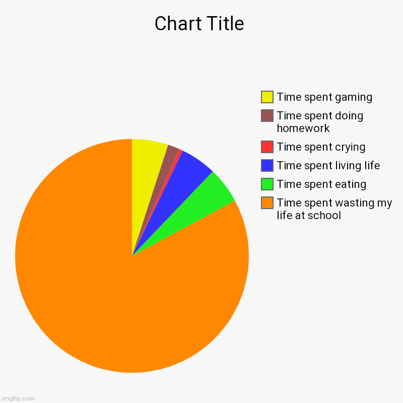 Hmm ah yes daily schedule | Time spent wasting my life at school, Time spent eating, Time spent living life, Time spent crying, Time spent doing homework, Time spent ga | image tagged in charts,pie charts,ah yes,oof | made w/ Imgflip chart maker