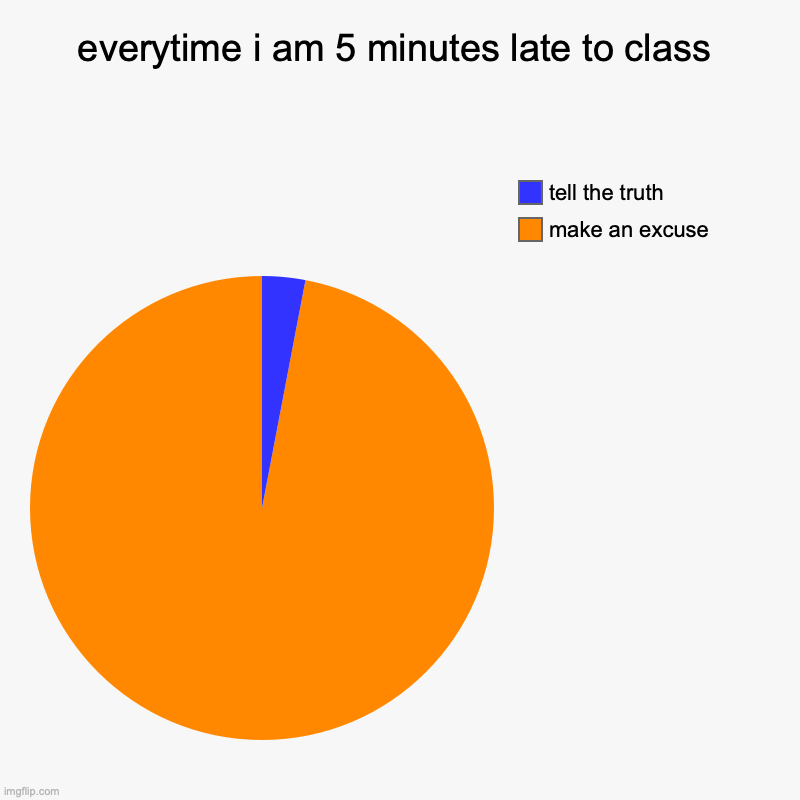 we all have done this at least once in our "road of education"... | everytime i am 5 minutes late to class | make an excuse, tell the truth | image tagged in charts,pie charts,so true,relatable,school | made w/ Imgflip chart maker