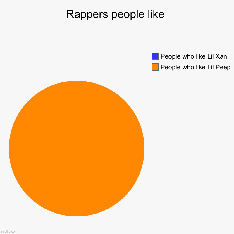 There is no blue if you’re looking for it | Rappers people like | People who like Lil Peep, People who like Lil Xan | image tagged in charts,pie charts | made w/ Imgflip chart maker