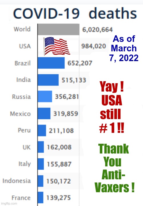 USA is NUMBER ONE!! YAY! | As of
March
7, 2022; Yay ! 
USA 
still  
# 1 !! Thank
You 
Anti-
 Vaxers ! | image tagged in covid,dark humor,antivax,usa,rick75230 | made w/ Imgflip meme maker