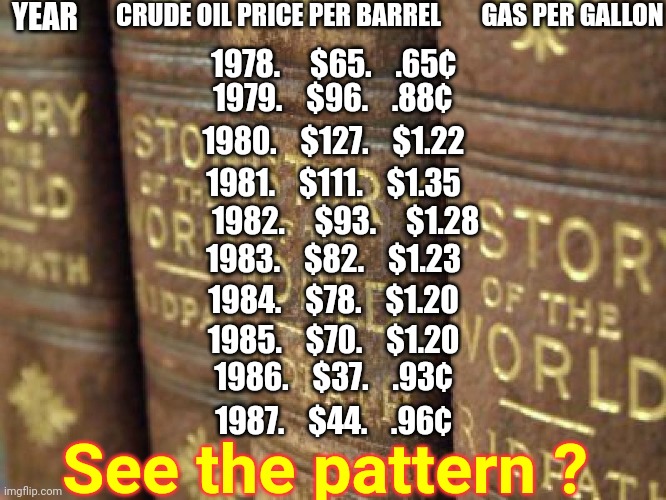 Politicians.  Big Oil.  They ALL Always Lie Because That's Where Their Money Is | YEAR; CRUDE OIL PRICE PER BARREL; GAS PER GALLON; 1978.     $65.    .65¢; 1979.    $96.    .88¢; 1980.    $127.    $1.22; 1981.    $111.    $1.35; 1982.     $93.     $1.28; 1983.    $82.    $1.23; 1984.    $78.    $1.20; 1985.    $70.    $1.20; 1986.    $37.    .93¢; 1987.    $44.    .96¢; See the pattern ? | image tagged in history books,gas,oil,liars,politicians lie,big oil | made w/ Imgflip meme maker