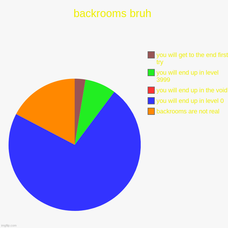 backrooms bruh | backrooms are not real, you will end up in level 0, you will end up in the void, you will end up in level 3999, you will ge | image tagged in charts,pie charts | made w/ Imgflip chart maker