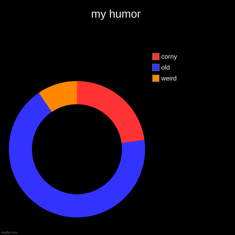 my humor | weird, old, corny | image tagged in charts,donut charts | made w/ Imgflip chart maker