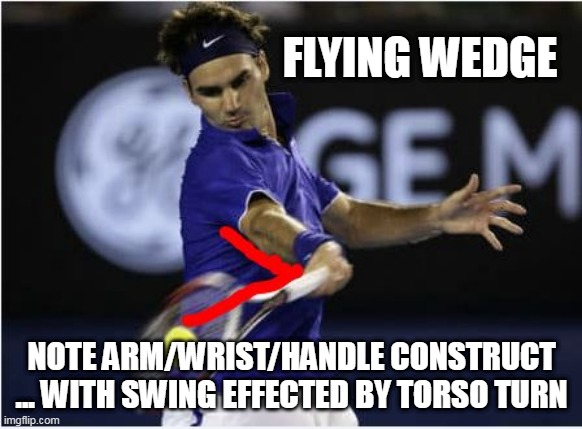 Powerful forehand is created by torso turn with a Flying Wedge Arm/Racket setup | FLYING WEDGE; NOTE ARM/WRIST/HANDLE CONSTRUCT ... WITH SWING EFFECTED BY TORSO TURN | image tagged in tennis,tennislesson | made w/ Imgflip meme maker