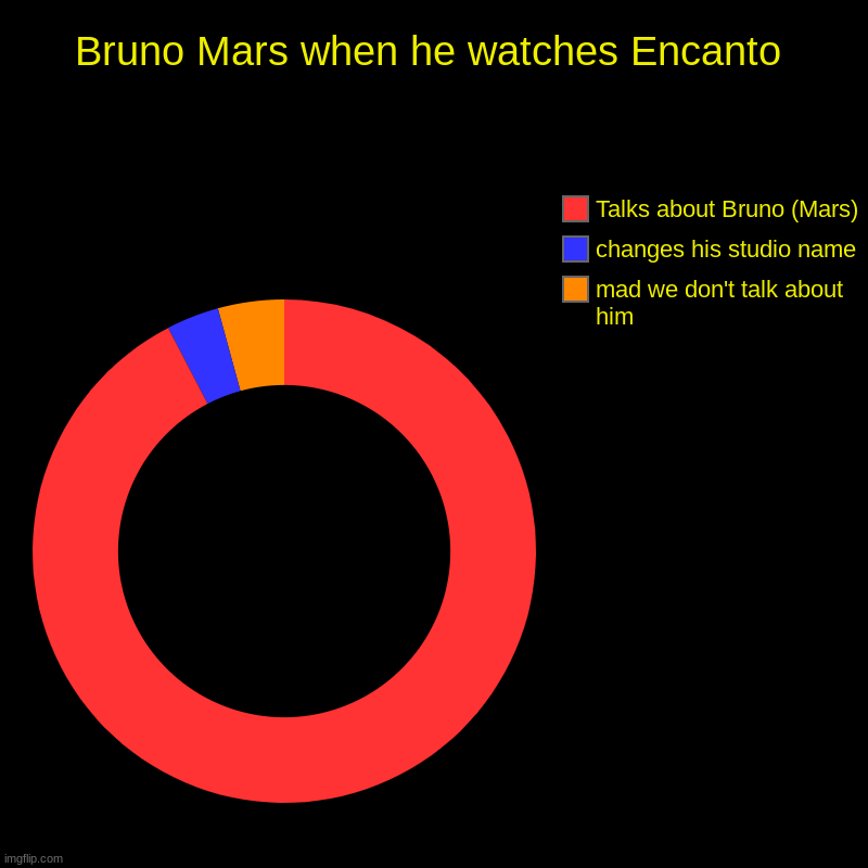 We don't talk about Bruno Mars, no no | Bruno Mars when he watches Encanto | mad we don't talk about him, changes his studio name, Talks about Bruno (Mars) | image tagged in charts,bruno mars,encanto | made w/ Imgflip chart maker