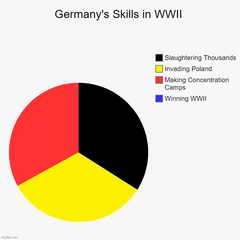 Germany's Skills in WWII | Germany's Skills in WWII | Winning WWII, Making Concentration Camps, Invading Poland, Slaughtering Thousands | image tagged in charts,pie charts | made w/ Imgflip chart maker