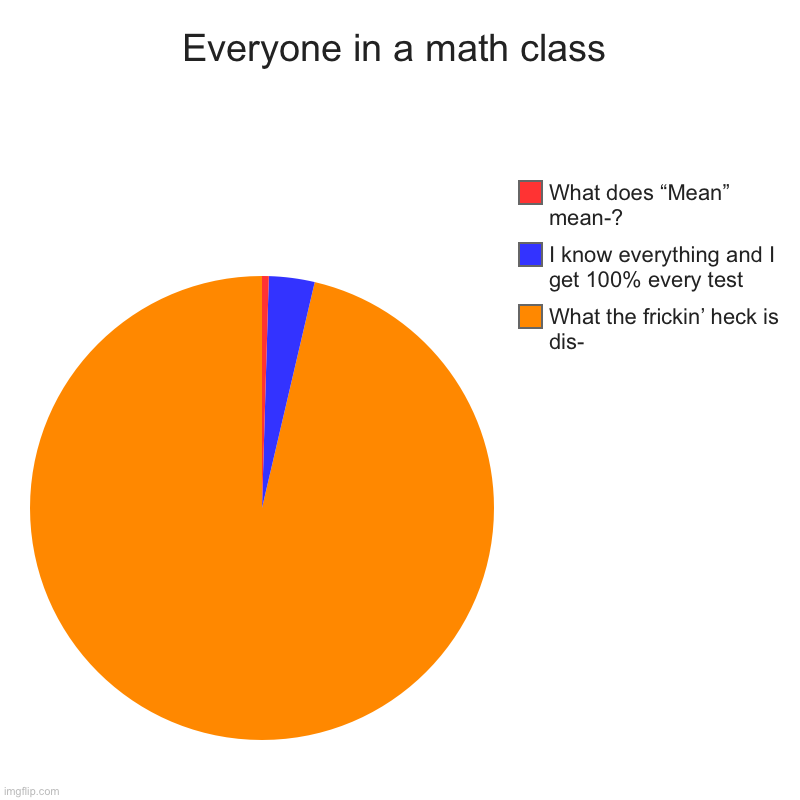 Everyone in a math class | What the frickin’ heck is dis-, I know everything and I get 100% every test, What does “Mean” mean-? | image tagged in charts,pie charts | made w/ Imgflip chart maker