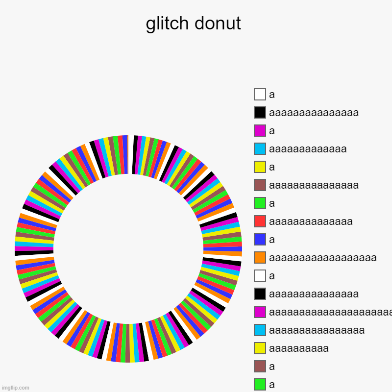 glitch donut | donut, aaaaaaaaaaaaaaaa, aaaaaaaaaaaaaaaaaaaaaaaaaaaa, aaaaaaaaaaaaaaaaaaaaaa, aaaaaaaaaaaaaaaaa, aaaaaaaaaaaaaaaaaaaaaaaaaaa | image tagged in charts,donut charts | made w/ Imgflip chart maker