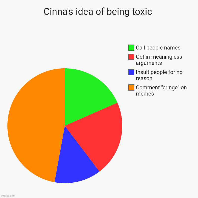 Cinna's idea of being toxic | Comment "cringe" on memes, Insult people for no reason, Get in meaningless arguments, Call people names | image tagged in charts,pie charts | made w/ Imgflip chart maker
