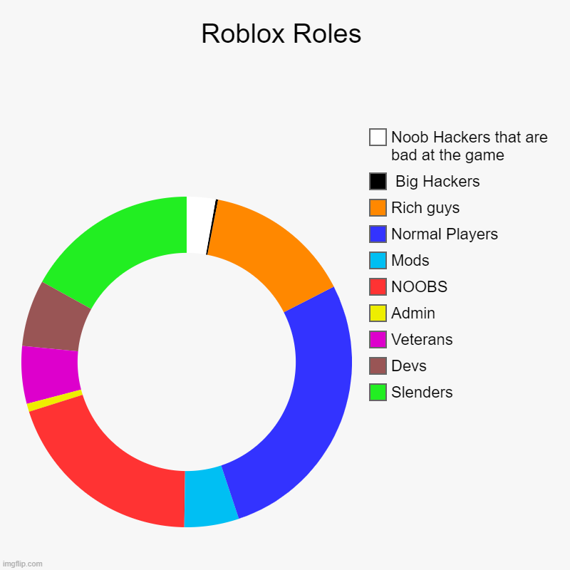 Roblox Roles | Slenders, Devs, Veterans, Admin, NOOBS, Mods, Normal Players, Rich guys,  Big Hackers, Noob Hackers that are bad at the game | image tagged in charts,donut charts | made w/ Imgflip chart maker