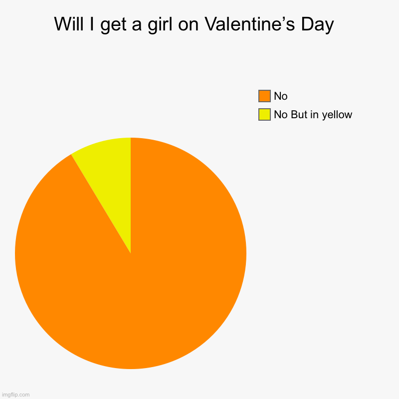 True | Will I get a girl on Valentine’s Day  | No But in yellow , No | image tagged in charts,pie charts | made w/ Imgflip chart maker