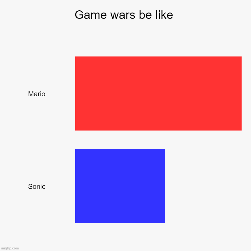 Game wars be like | Mario, Sonic | image tagged in charts,bar charts | made w/ Imgflip chart maker