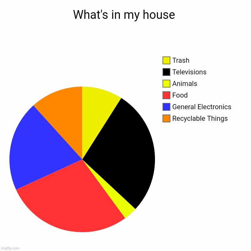 What's in my house | What's in my house | Recyclable Things, General Electronics, Food, Animals, Televisions, Trash | image tagged in charts,pie charts | made w/ Imgflip chart maker