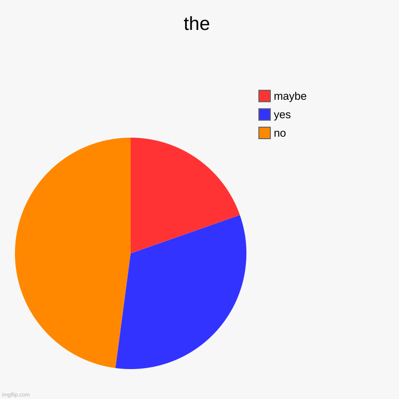 the | the | no, yes, maybe | image tagged in charts,pie charts | made w/ Imgflip chart maker