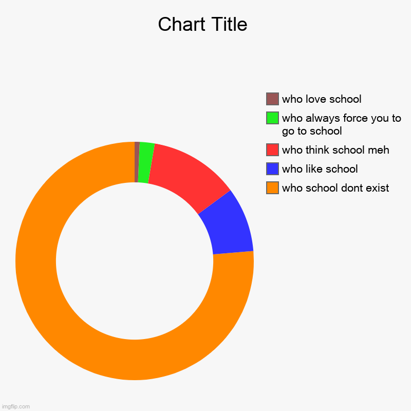 who school dont exist, who like school, who think school meh, who always force you to go to school, who love school | image tagged in charts,donut charts | made w/ Imgflip chart maker