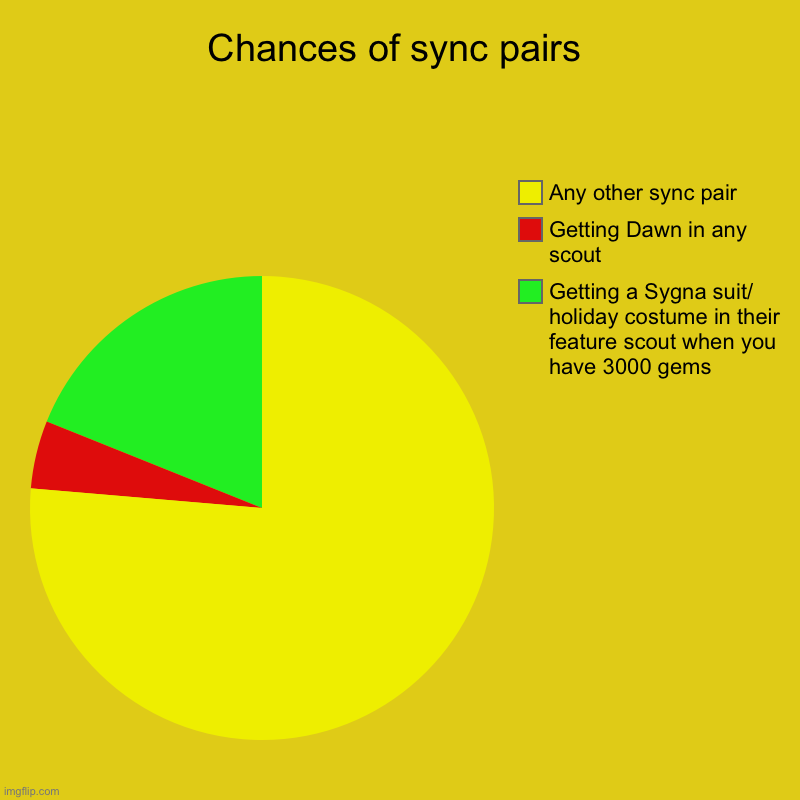 Chances of sync pairs | Getting a Sygna suit/ holiday costume in their feature scout when you have 3000 gems, Getting Dawn in any scout, Any | image tagged in charts,pie charts | made w/ Imgflip chart maker