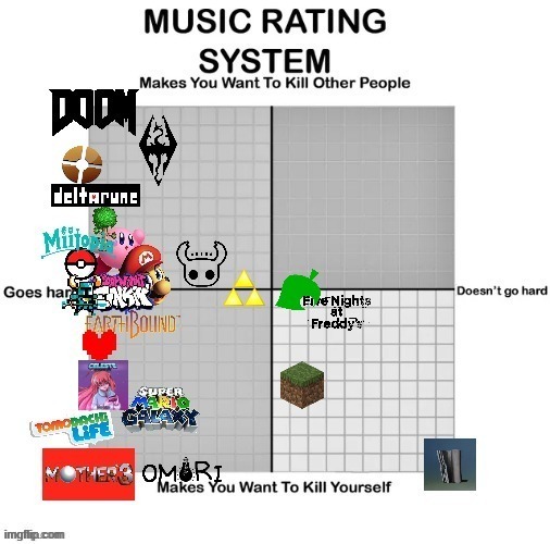 why isnt FNF in top right, and why is minecraft in the doesn't go hard section | made w/ Imgflip meme maker