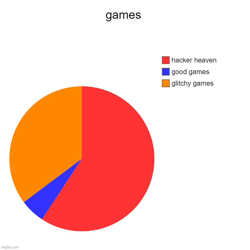 games | glitchy games, good games, hacker heaven | image tagged in charts,pie charts,video games | made w/ Imgflip chart maker