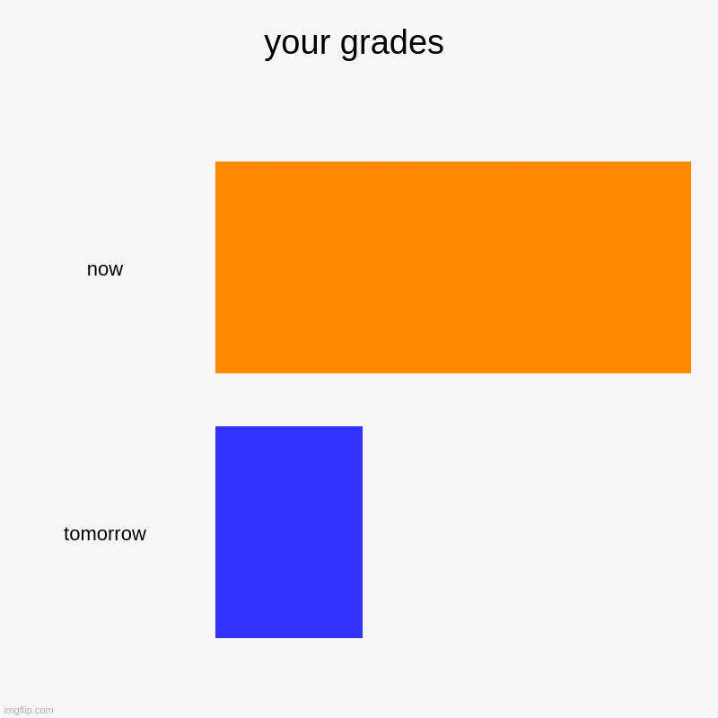 your grades | now, tomorrow | image tagged in charts,bar charts | made w/ Imgflip chart maker