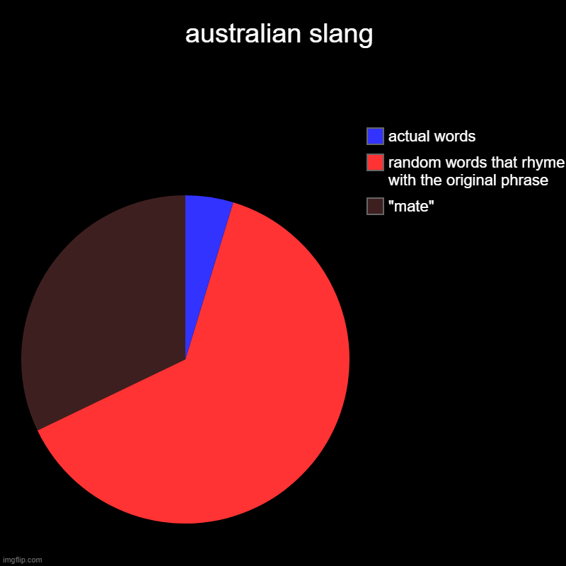 there is literally a tv channel called 7Mate... | australian slang | "mate", random words that rhyme with the original phrase, actual words | image tagged in charts,pie charts,aussie,mate | made w/ Imgflip chart maker