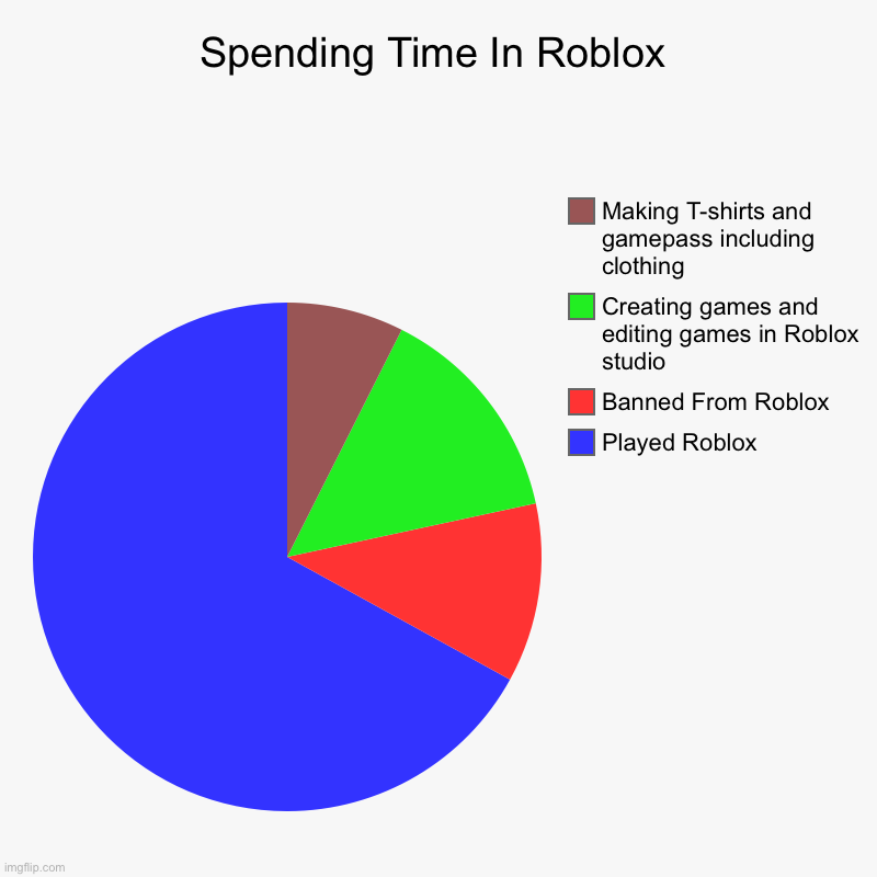 E | Spending Time In Roblox | Played Roblox, Banned From Roblox, Creating games and editing games in Roblox studio, Making T-shirts and gamepass | image tagged in charts,pie charts | made w/ Imgflip chart maker
