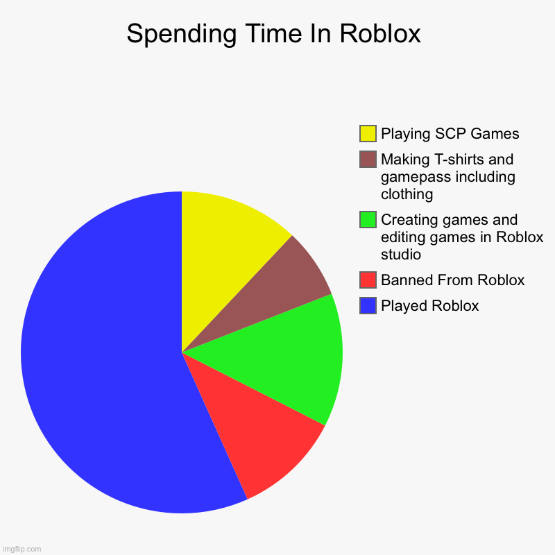 E | Spending Time In Roblox | Played Roblox, Banned From Roblox, Creating games and editing games in Roblox studio, Making T-shirts and gamepass | image tagged in charts,pie charts | made w/ Imgflip chart maker