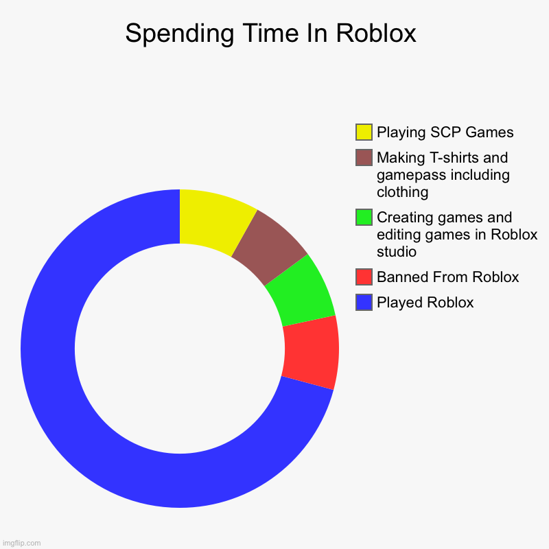 Eh | Spending Time In Roblox | Played Roblox, Banned From Roblox, Creating games and editing games in Roblox studio, Making T-shirts and gamepass | image tagged in charts,donut charts | made w/ Imgflip chart maker