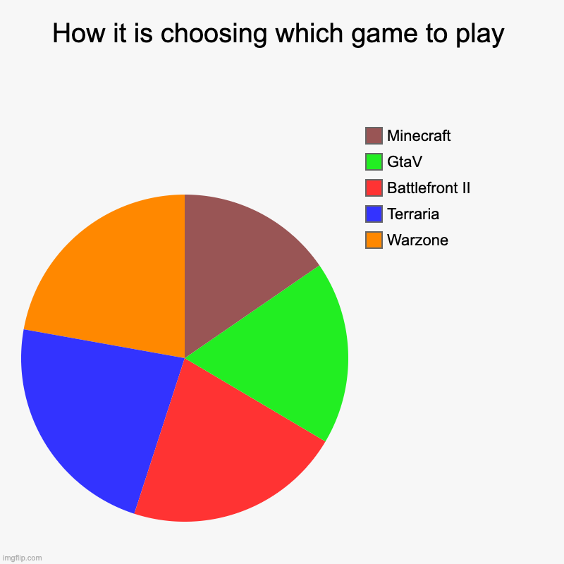 WHY DOES EVERYONE CHOOSE SOMETHING DIFERENT | How it is choosing which game to play | Warzone, Terraria, Battlefront II, GtaV, Minecraft | image tagged in charts,video games,minecraft,warzone,gta 5,terraria | made w/ Imgflip chart maker