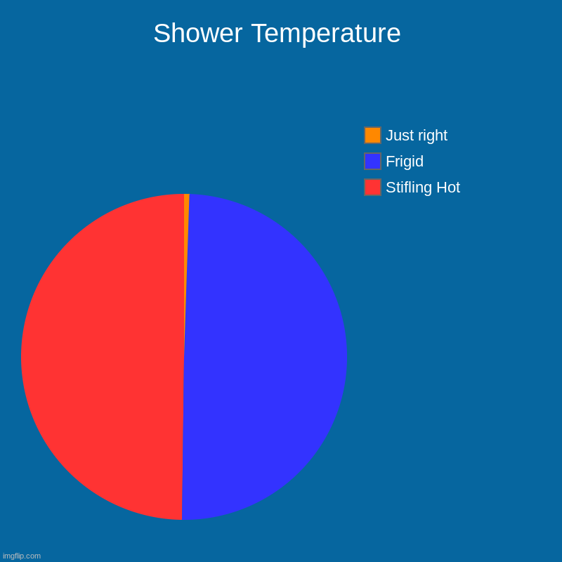 Is this not true? | Shower Temperature | Stifling Hot, Frigid, Just right | image tagged in charts,pie charts | made w/ Imgflip chart maker