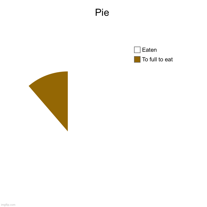 I ate to much | Pie | To full to eat, Eaten | image tagged in charts,pie charts | made w/ Imgflip chart maker
