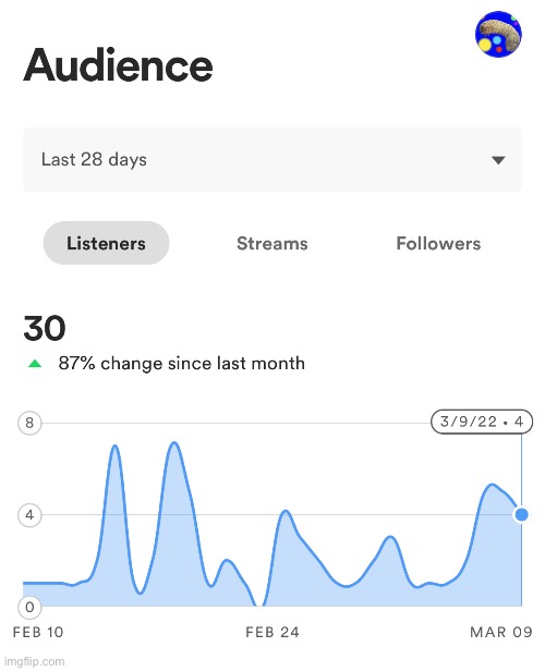 That’s the most monthly listeners I’ve ever had.  Thanks. | made w/ Imgflip meme maker