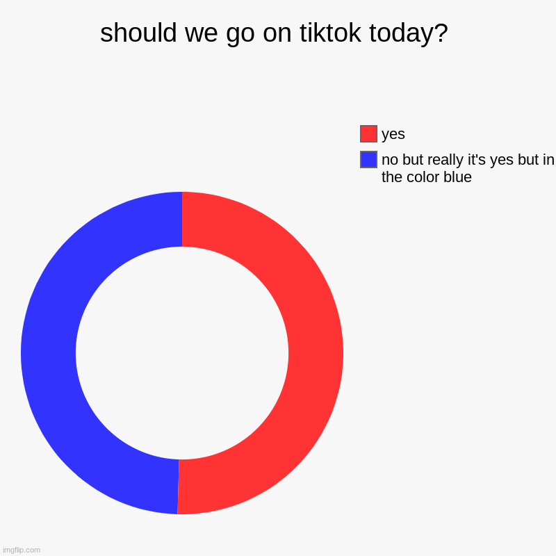 should we go on tiktok today? | no but really it's yes but in the color blue, yes | image tagged in charts,donut charts | made w/ Imgflip chart maker