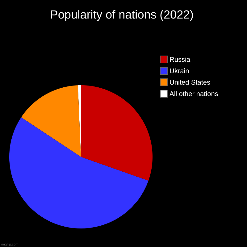 nation-popularity-based-on-2022-war-imgflip